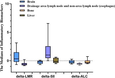 Inflammatory biomarkers as predictors of immune activation to different irradiated sites and short-term efficacy in advanced squamous cell esophageal carcinoma received radioimmunotherapy